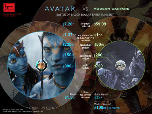 Avatar vs Modern Warfare 2